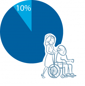 Jeder 10. Infizierte leidet am Long-Covid-Syndrom